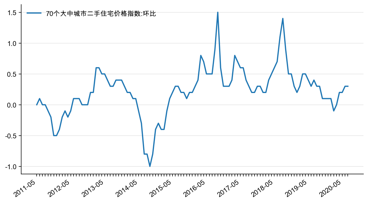 图17：70 城二手房房价环比，%