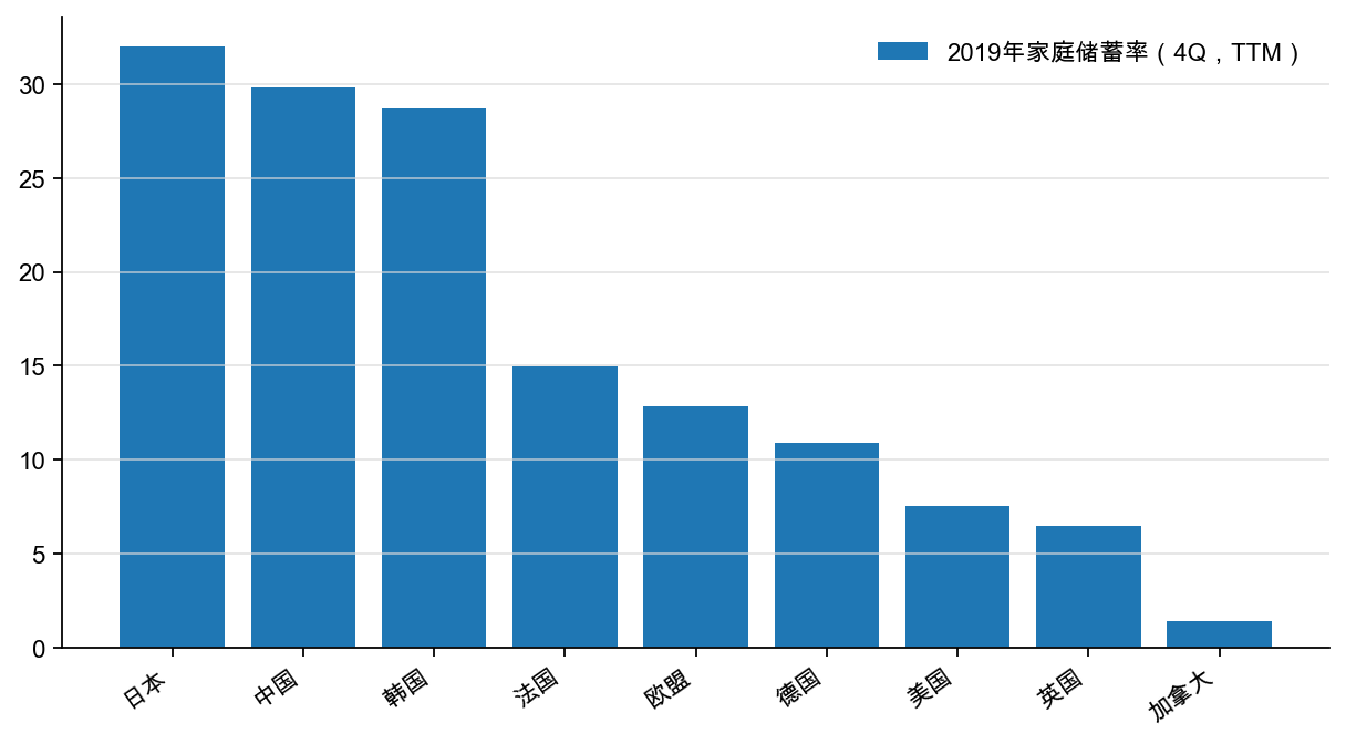 图4：各国2019 年家庭储蓄率，%