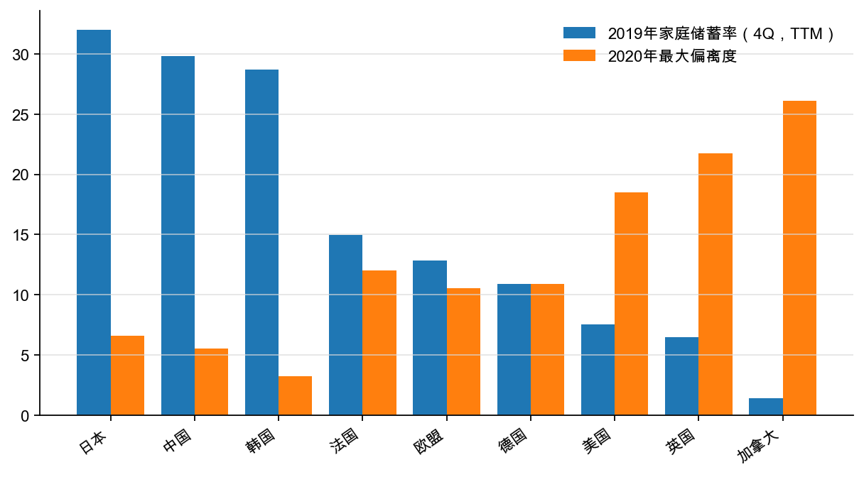 图5：各国2020 年家庭储蓄率最大偏离度，%