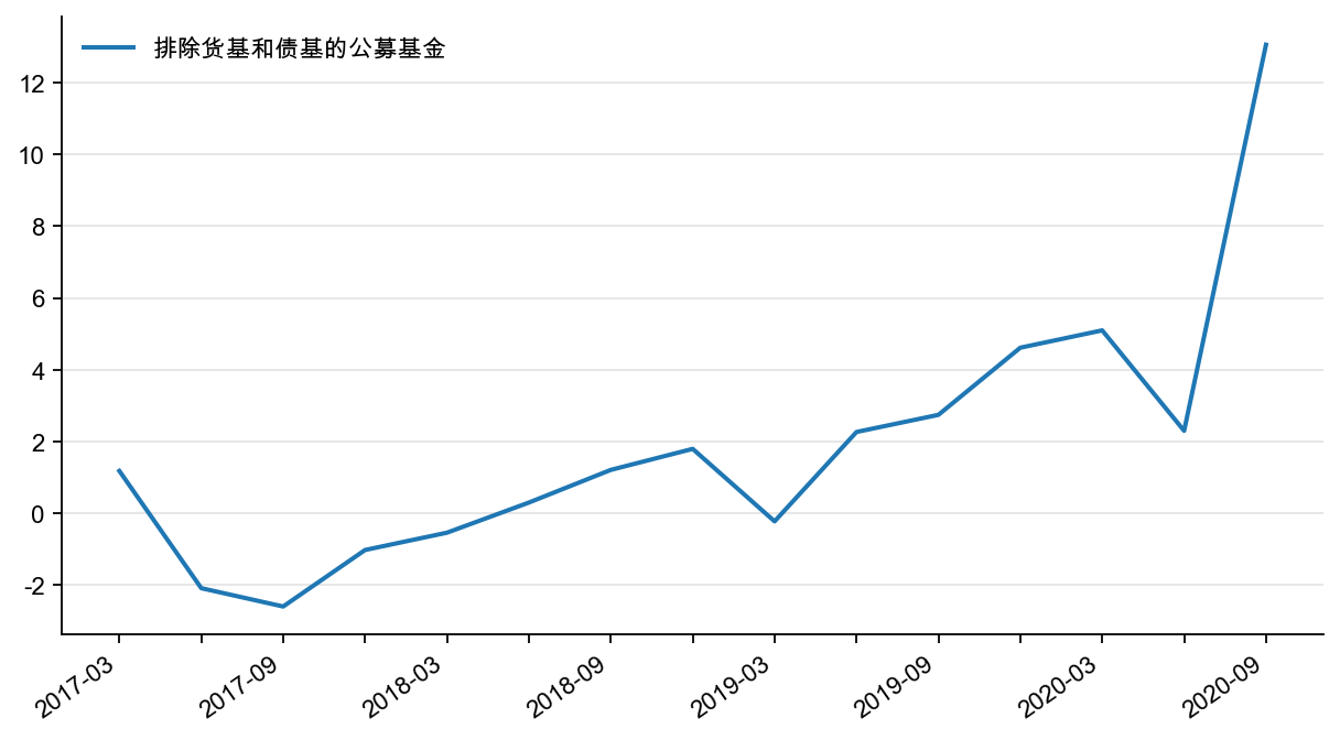 图10：基金新增资金估算值/居民收入， %
