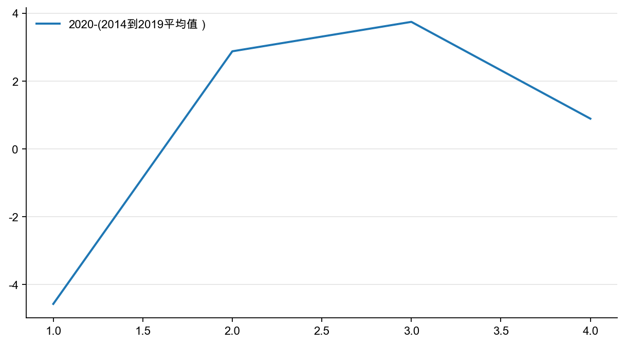 图11：居民部门新增贷款/可支配收入季节性偏离度，%
