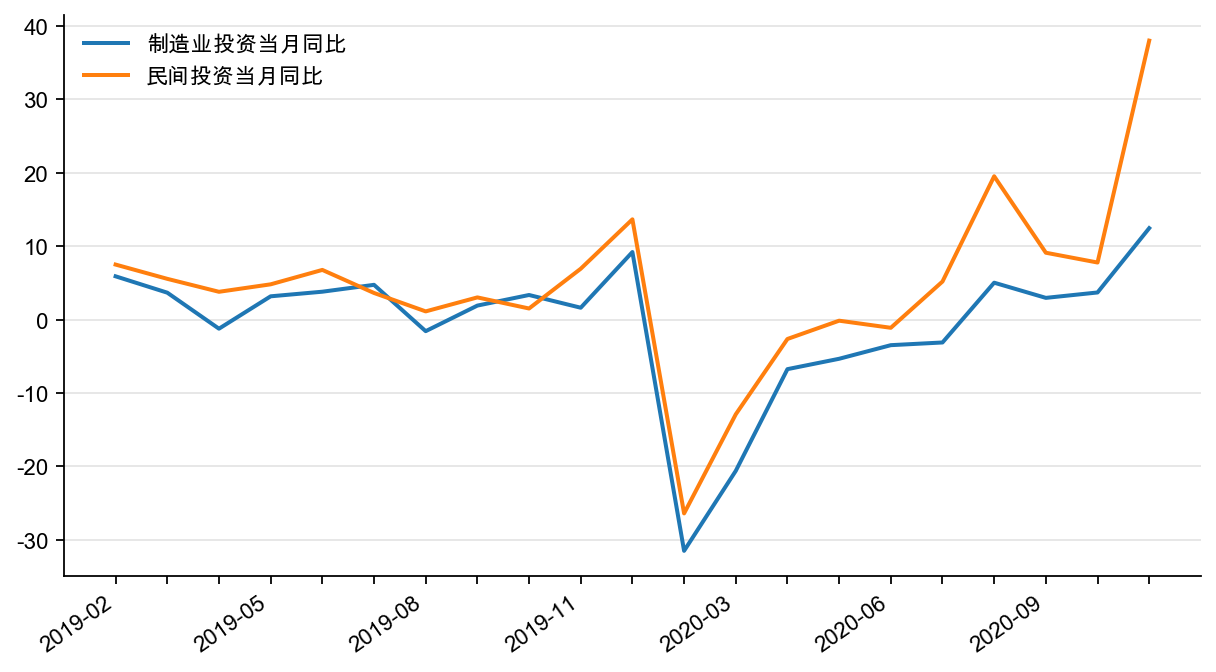图12：制造业投资和民间投资当月同比，%
