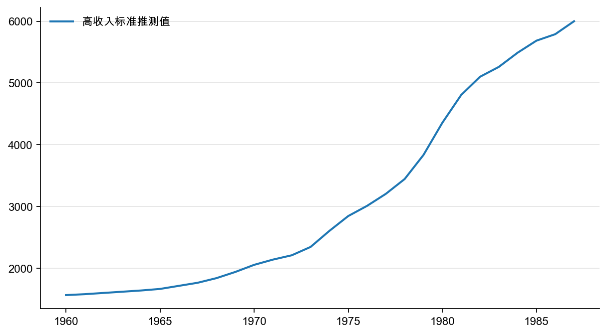 图15：测算1987 年以前的世界银行高收入标准，美元