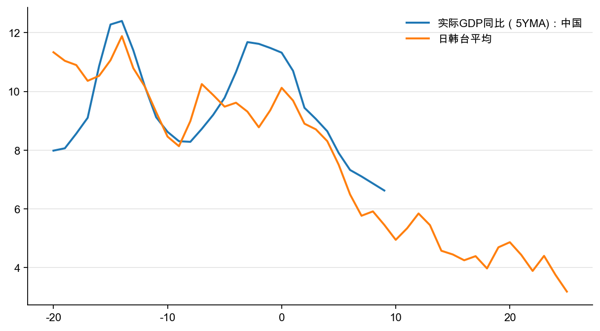 图1：东亚经济转型中的实际GDP 增速，%