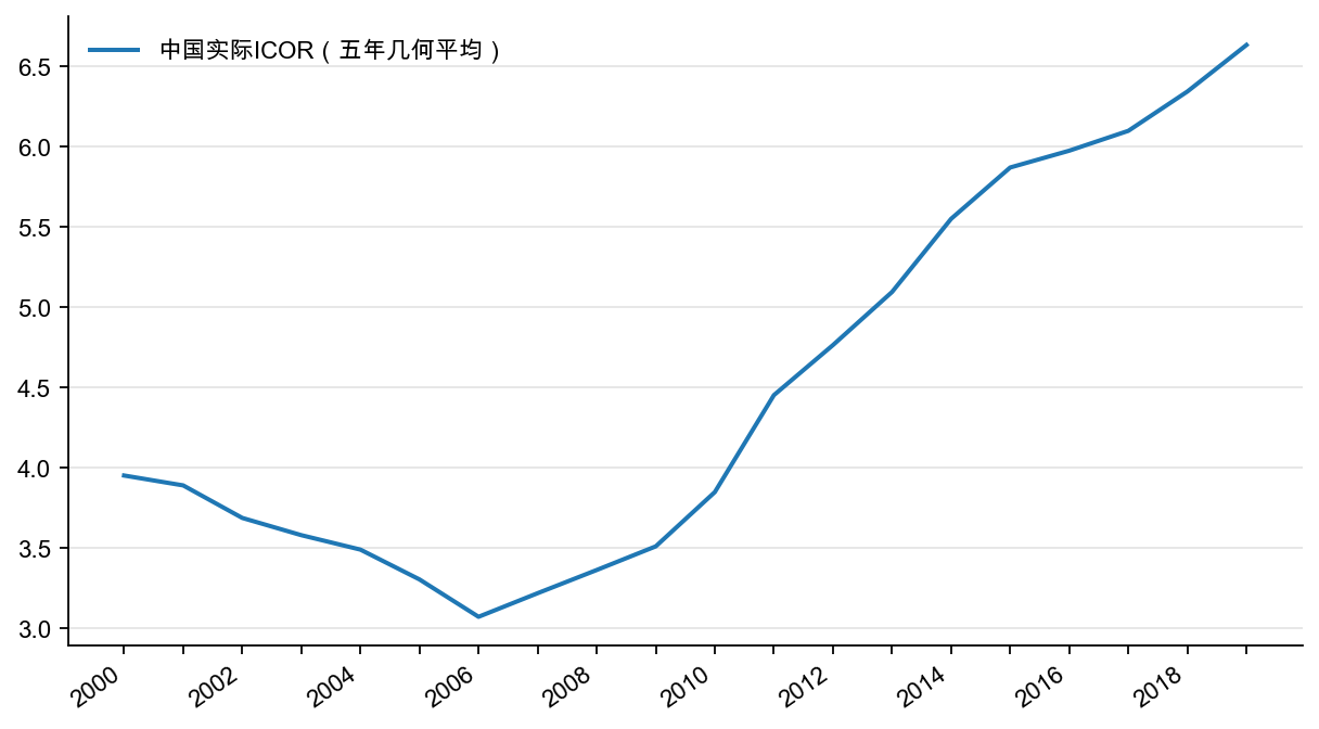 图3：中国增量资本产出比（ICOR，每5 年几何平均）