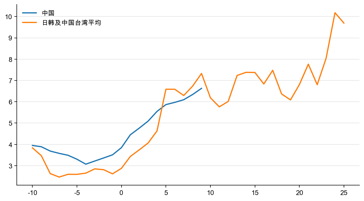 图5：东亚经济转型时期：ICOR 对标（5 年几何平均逐年）