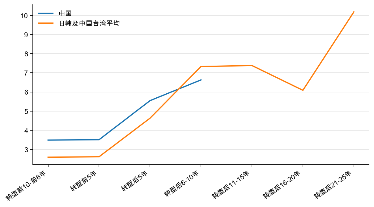 图6：东亚经济转型时期：ICOR 对标（5 年几何平均）