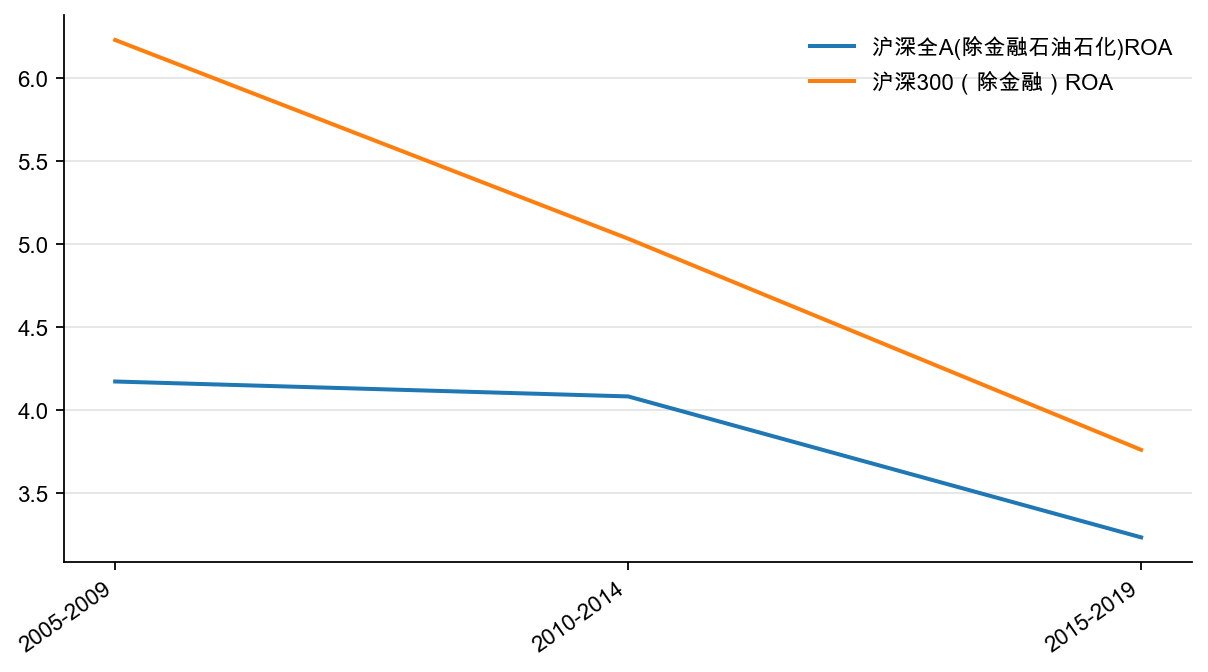 图8：上市公司ROA，% （每5 年平均）
