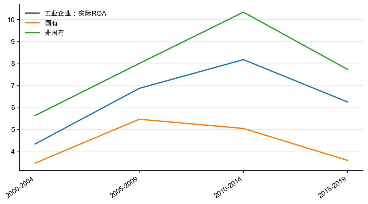 图10：工业企业实际ROA：国有和非国有，% （每5 年平均）