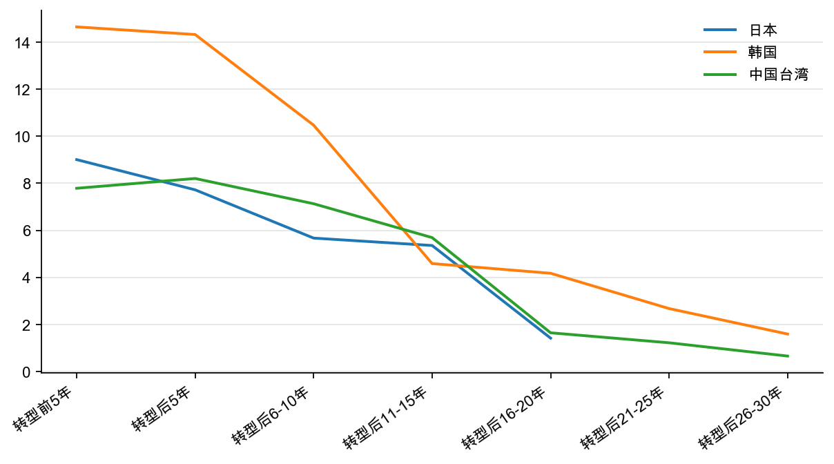 图11：东亚转型时期：1 年期国债名义利率，% （每5 年平均）