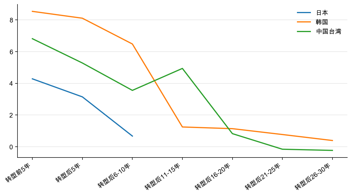 图13：东亚转型时期：1 年期国债实际利率，% （每5 年平均）
