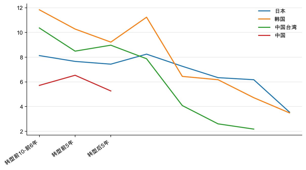 图15：东亚经济转型时期：名义贷款利率，% （每5 年平均）