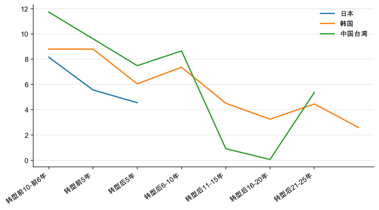 图16：东亚经济转型时期：实际贷款利率，% （每5 年平均）