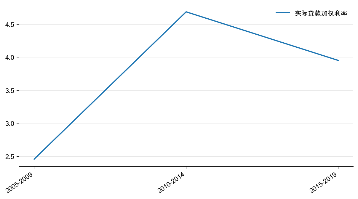 图17：中国经济转型时期：实际贷款加权利率，% （每5 年平均）
