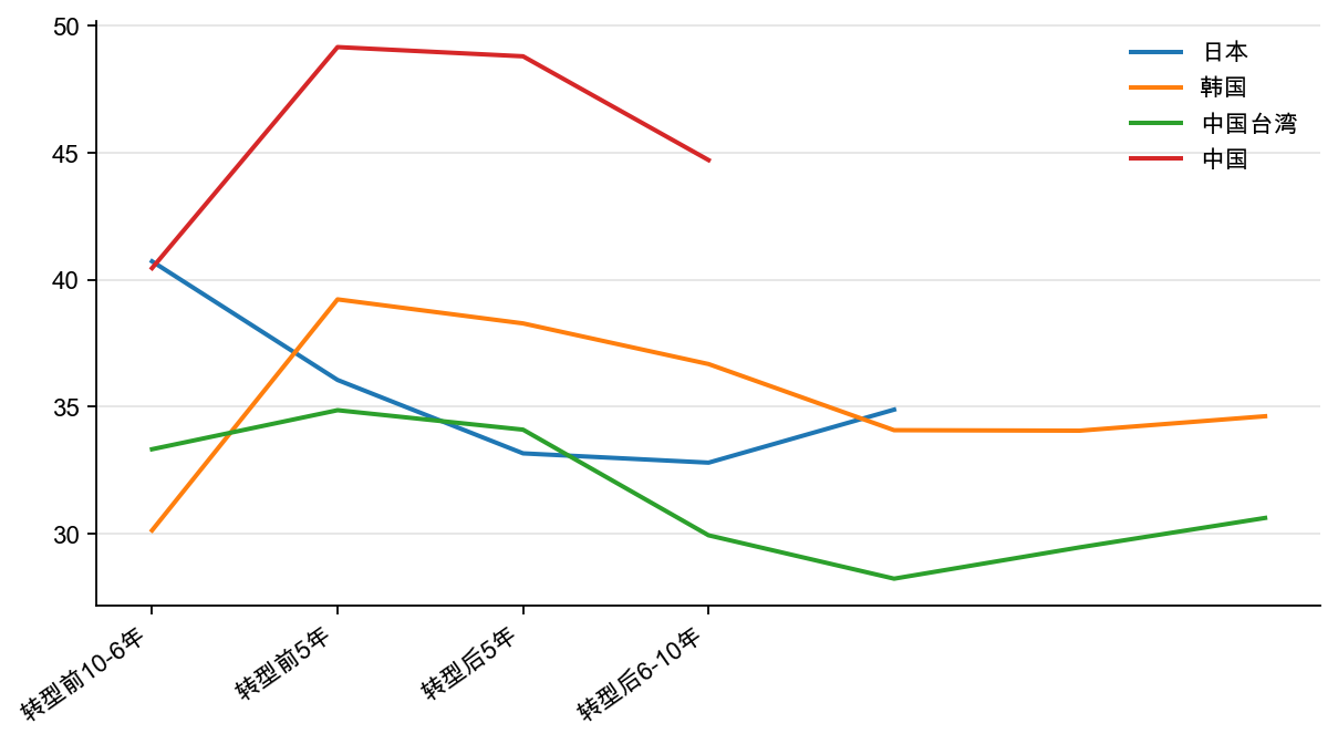图18：东亚经济转型时期：国民储蓄率，%（每5 年平均）