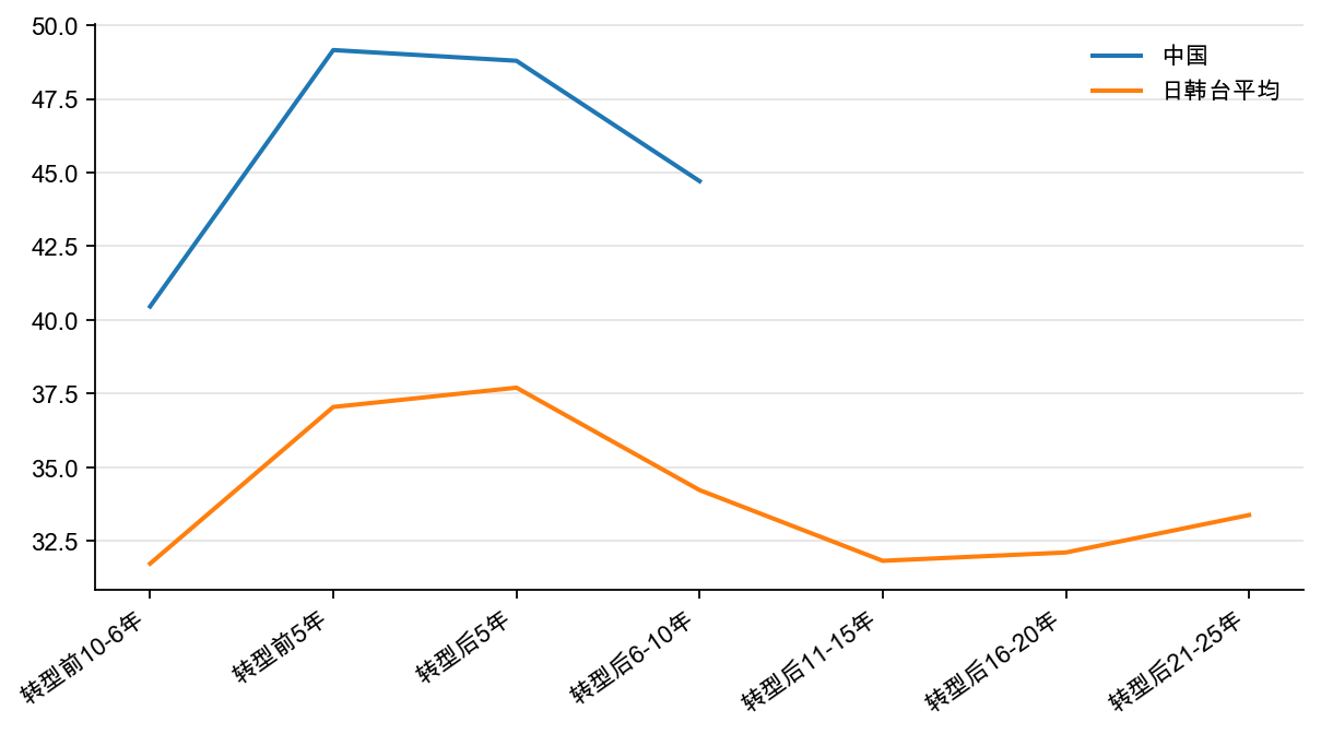 图19：东亚经济转型时期：国民储蓄率，%（每5 年平均）