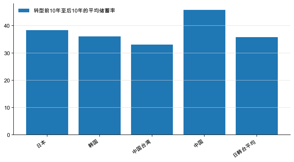 图20：东亚经济转型时期：国民储蓄率，%（20 年平均）