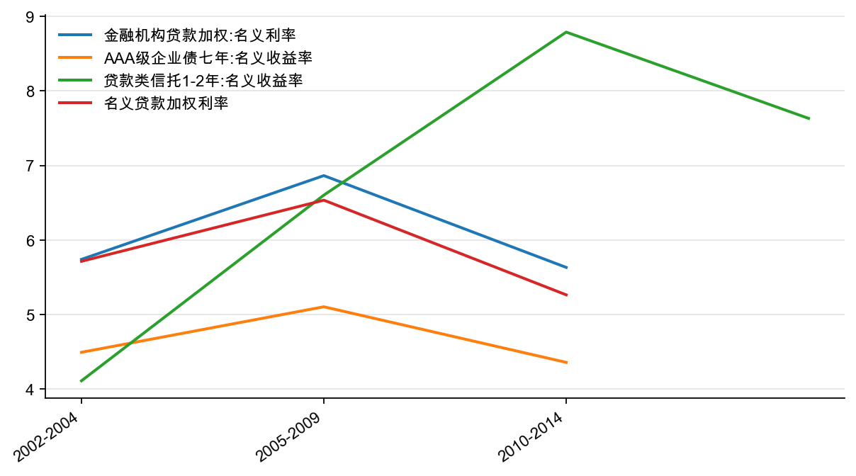 图25：中国贷款、债券和信托：实际利率，% （阶段平均）
