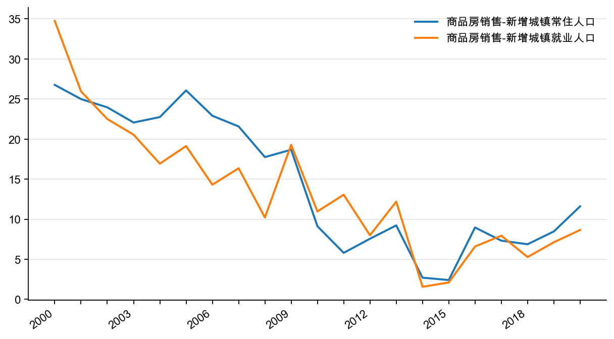 图1：商品房销售与新增城镇常住、就业人口增速之差（%，5YMA）