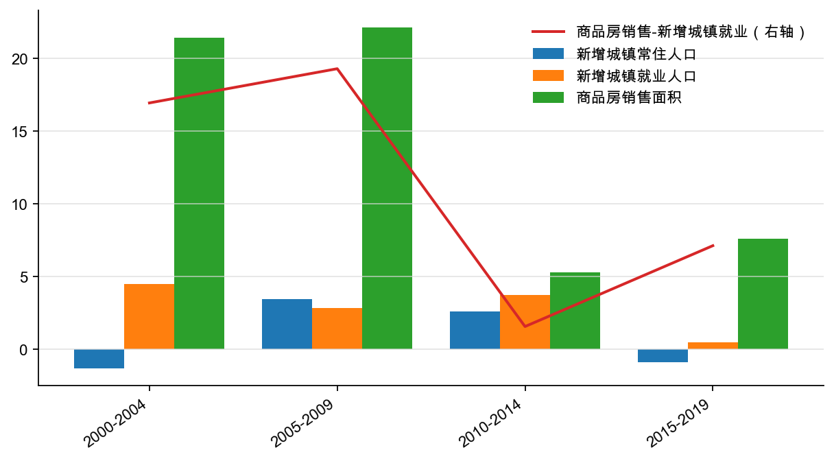 图3：新增城镇常住、就业人口与商品房销售面积增速（%，5 年平均）