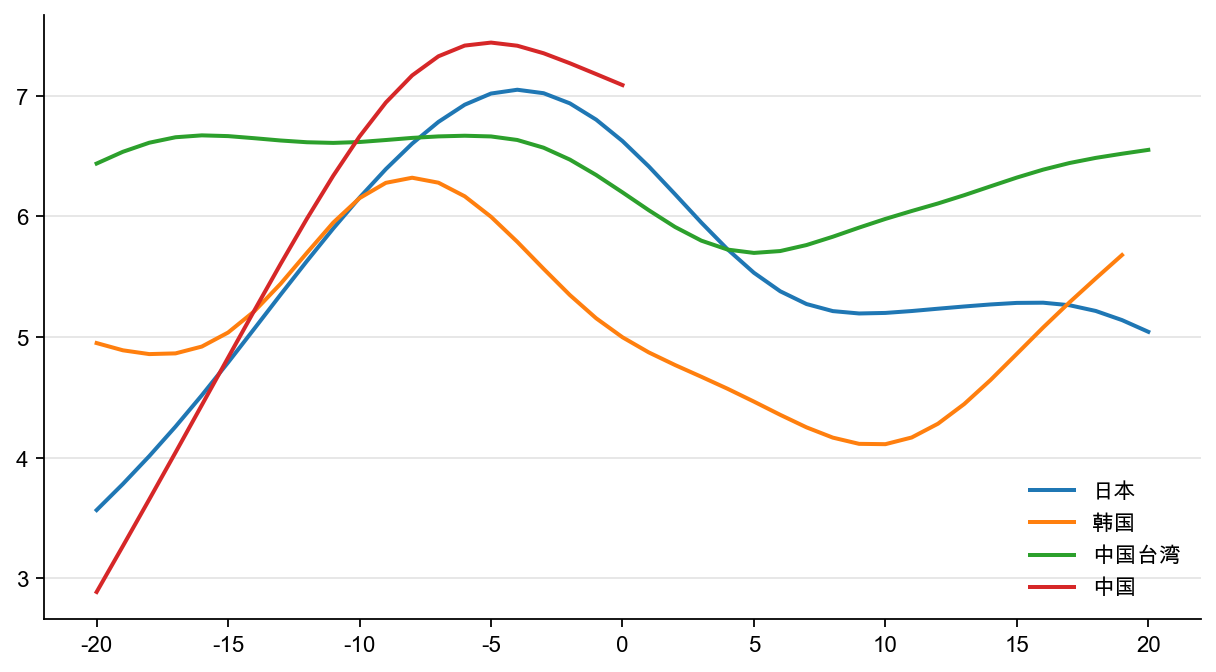 图6：东亚经济体：住宅投资/GDP（%,HP 滤波）