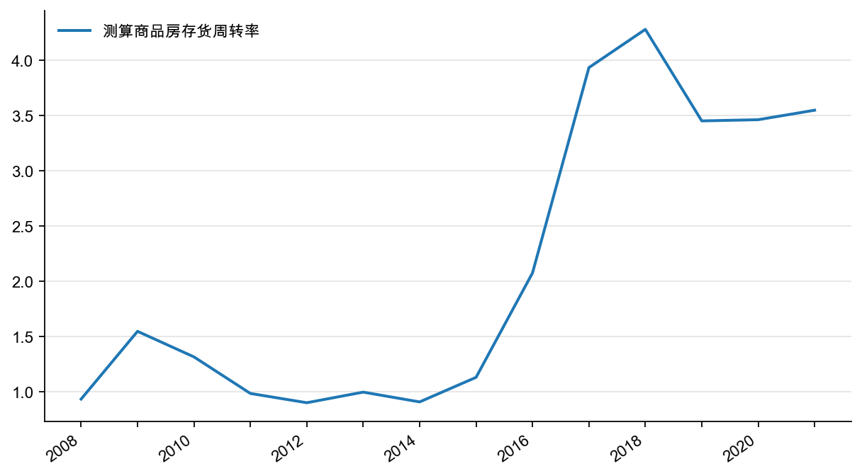图7：测算商品房存货周转率，%