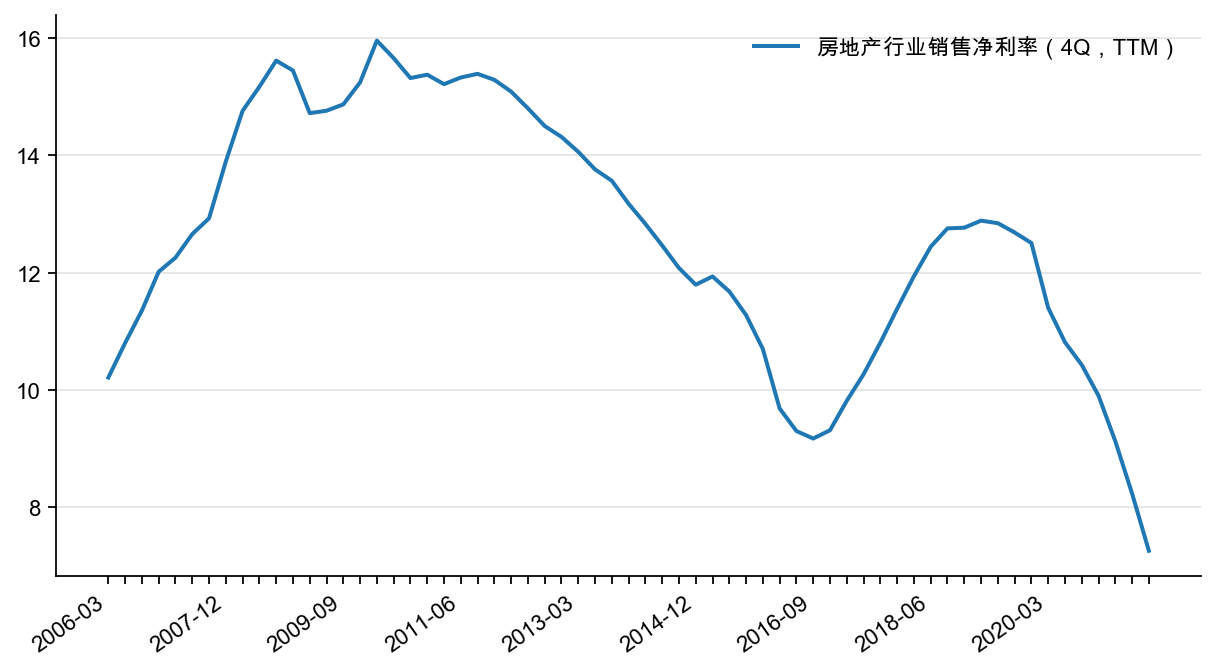 图8：房地产行业销售净利率，%
