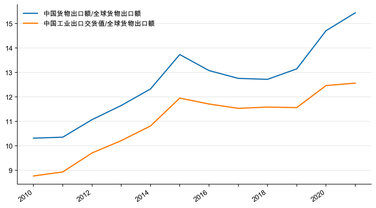 图10：中国出口额、工业出口交货值占全球市场的份额，%