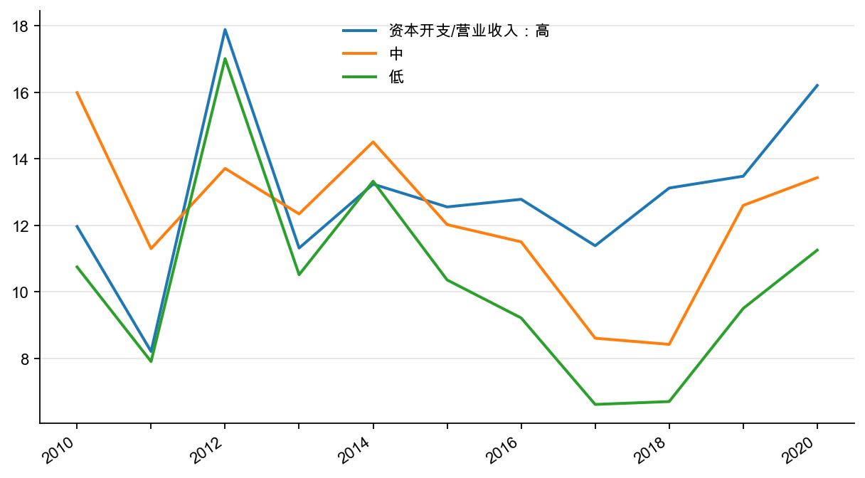图13：出口交货值分类下的资本开支/营业收入，%