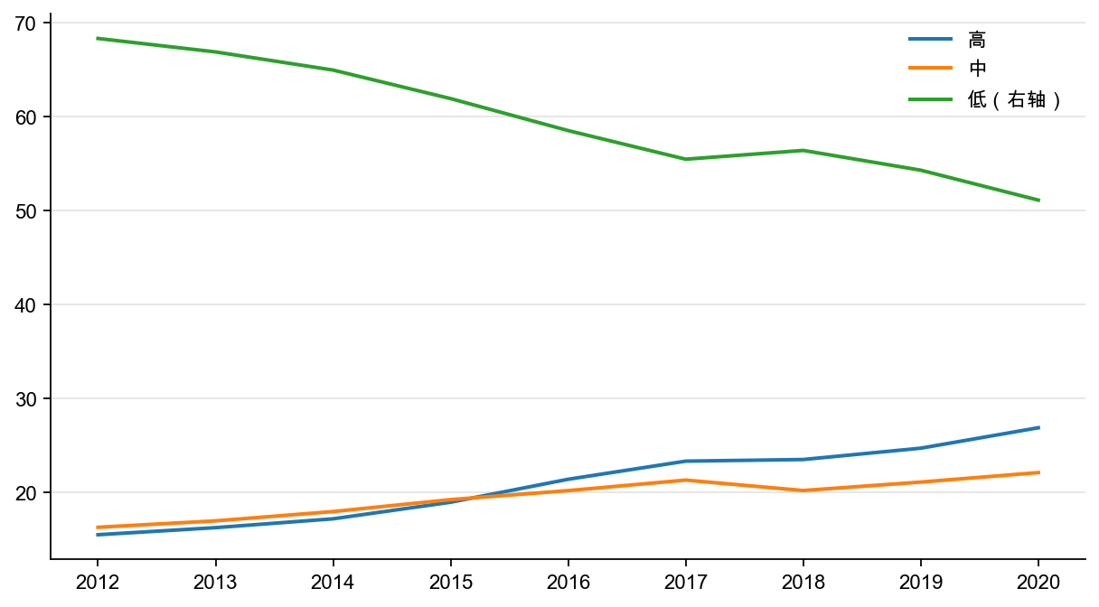 图17：不同营收增速分组的增加值占比，%