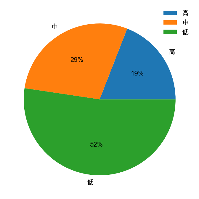 图20：上市公司员工分组占比及新增流向，%