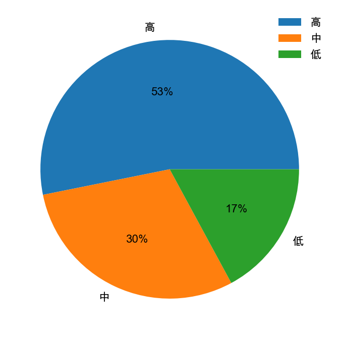 图22：不同营收增速分组的市值占比，%