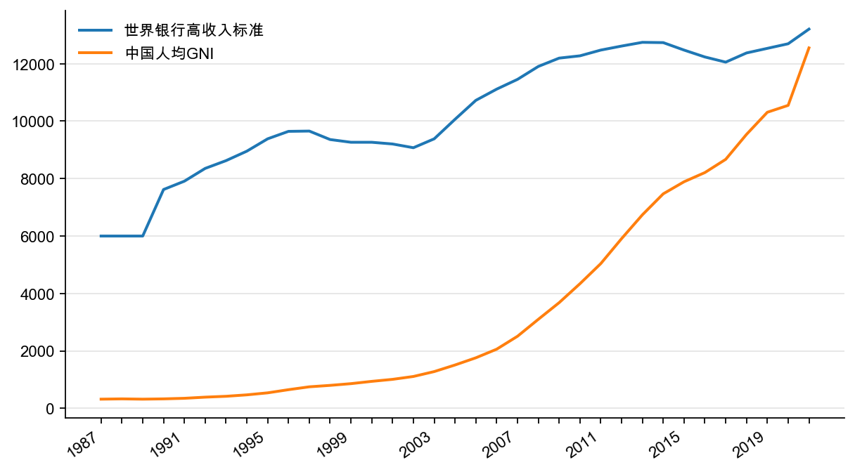 图3：世界银行高收入经济体标准，美元/人
