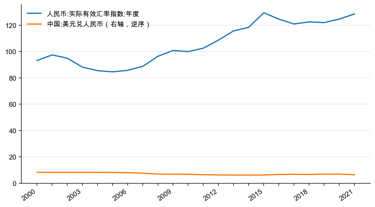图4：人民币实际有效汇率指数与美元兑人民币汇率
