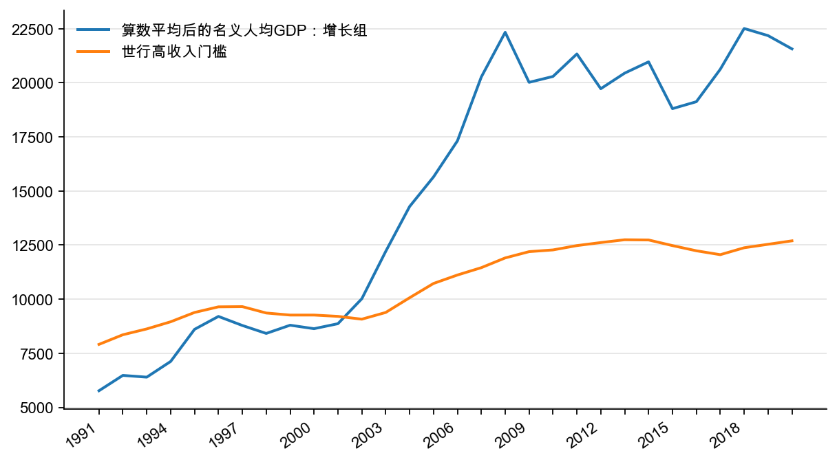 图6：算数平均下的增长组名义人均GDP ，美元/人