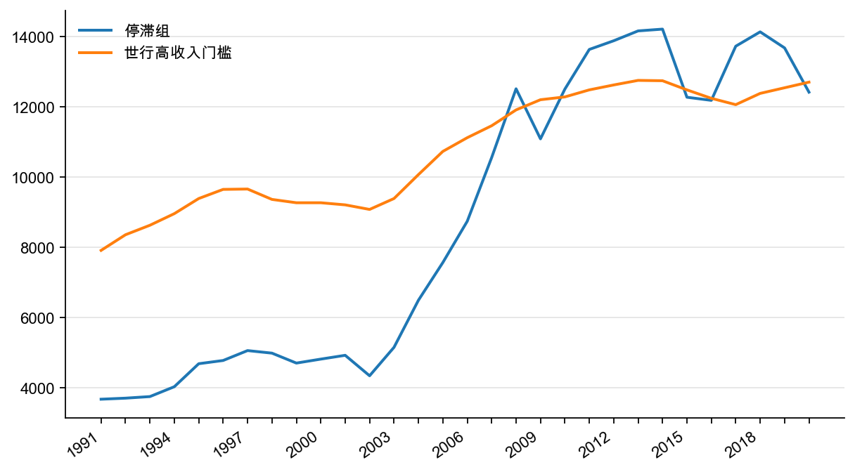 图7：算数平均下的停滞组名义人均GDP ，美元/人