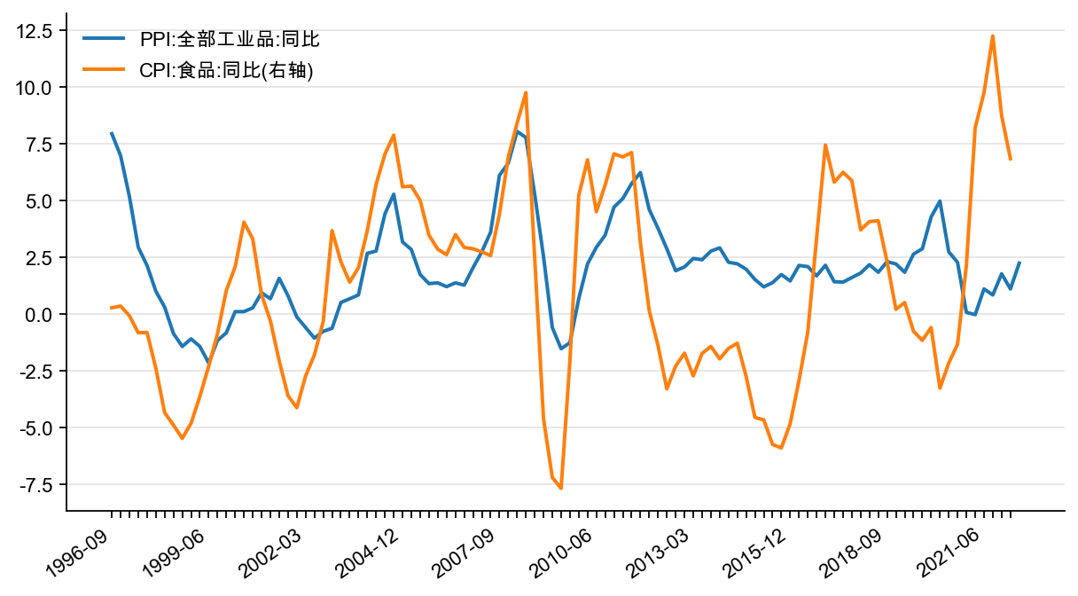 图8：中国PPI 和CPI 食品分项当季同比，%