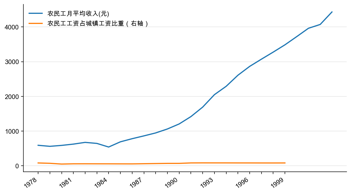 图11：农民工月均工资和城镇就业工资比例，元，%