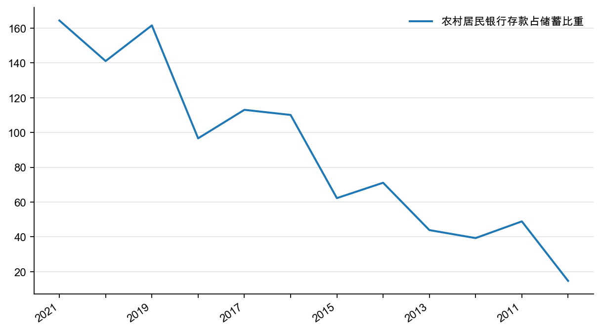 图18：农村居民当年新增银行存款占总储蓄比重，%
