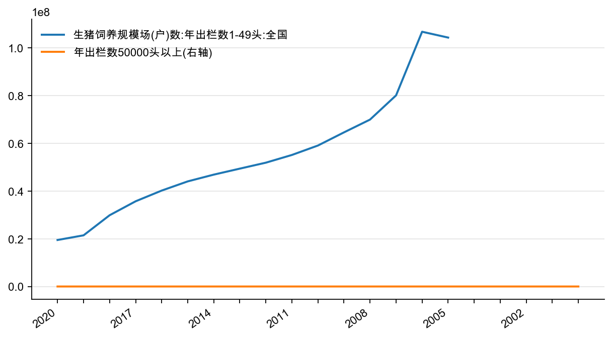 图19：不同规模生猪饲养户数
