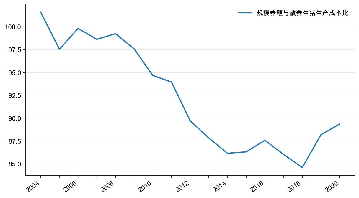 图20：生猪生产成本：规模养殖/散养，%