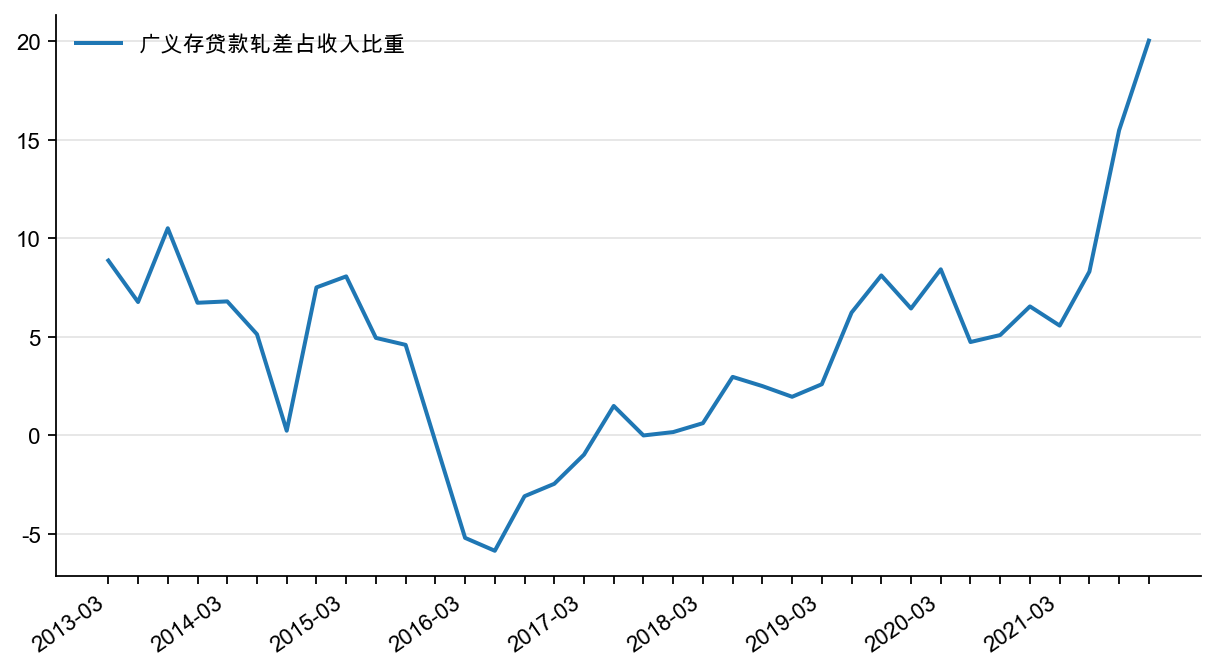 图1：居民户新增广义存贷款轧差/居民部门总收入（4Q，TTM），%