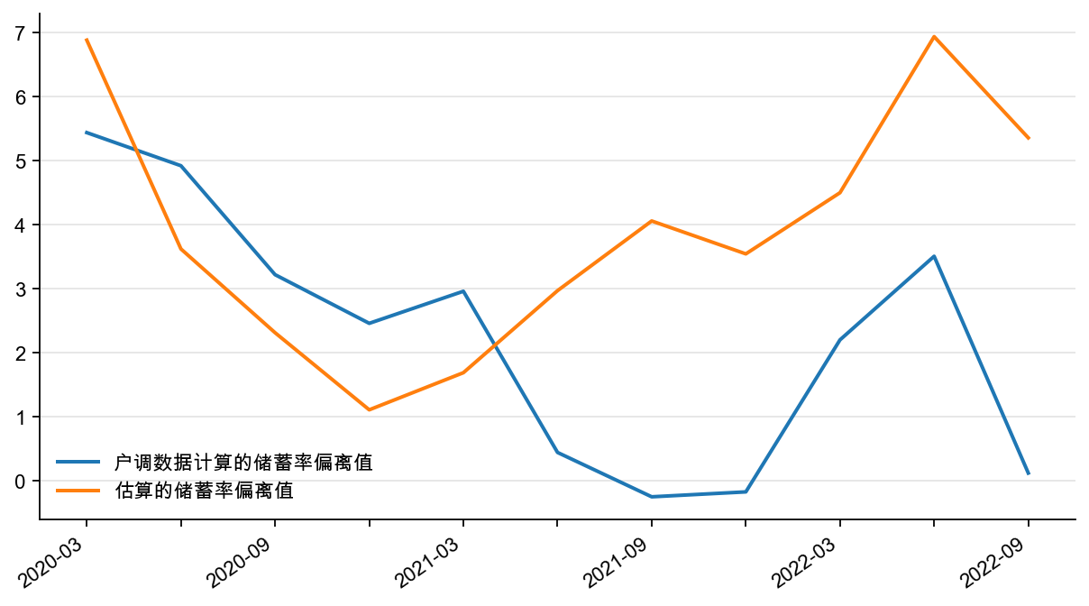 图2：居民户储蓄率偏离值，%