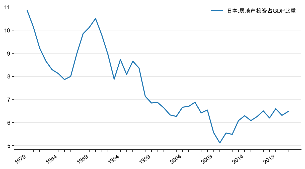 图4：日本房地产投资占GDP 比重，%