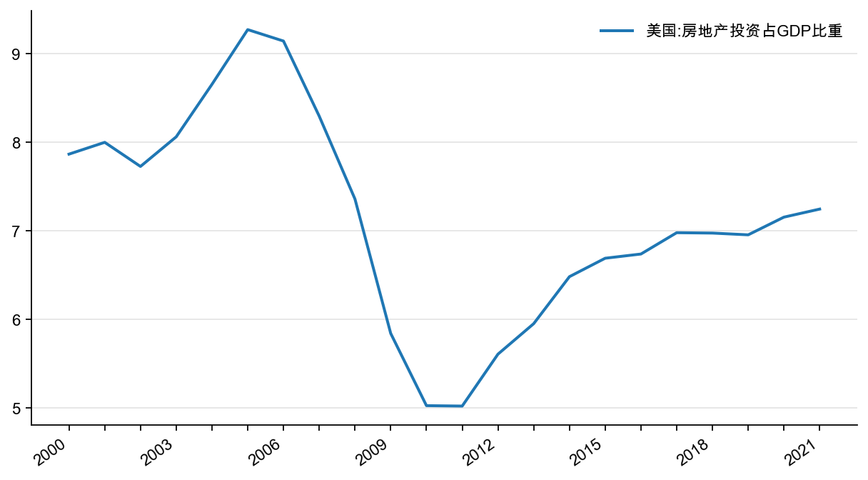图5：美国房地产投资占GDP 比重，%