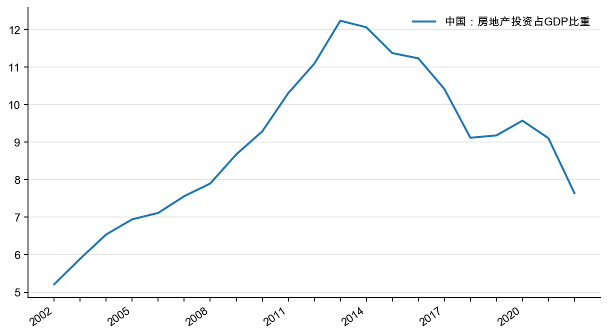 图6：中国房地产投资占GDP 比重，%