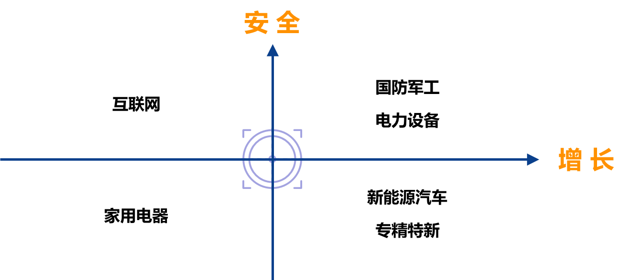 图9：增长与安全四象限