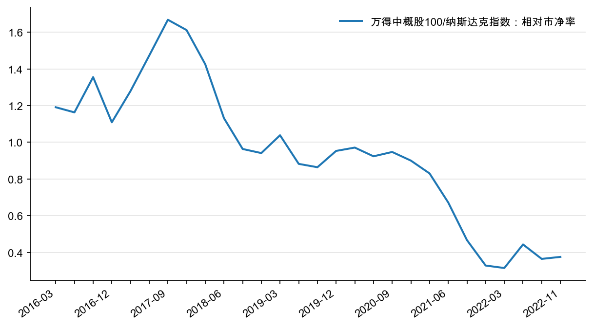 图17：万得中概股100 相对纳斯达克指数市净率变化（第二象限）