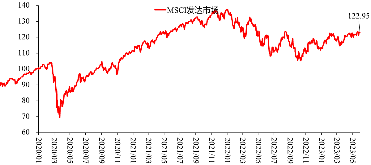 图1：MSCI 发达市场指数，点
