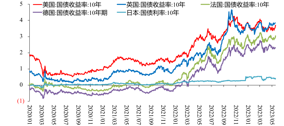 图3：发达国家国债收益率，%